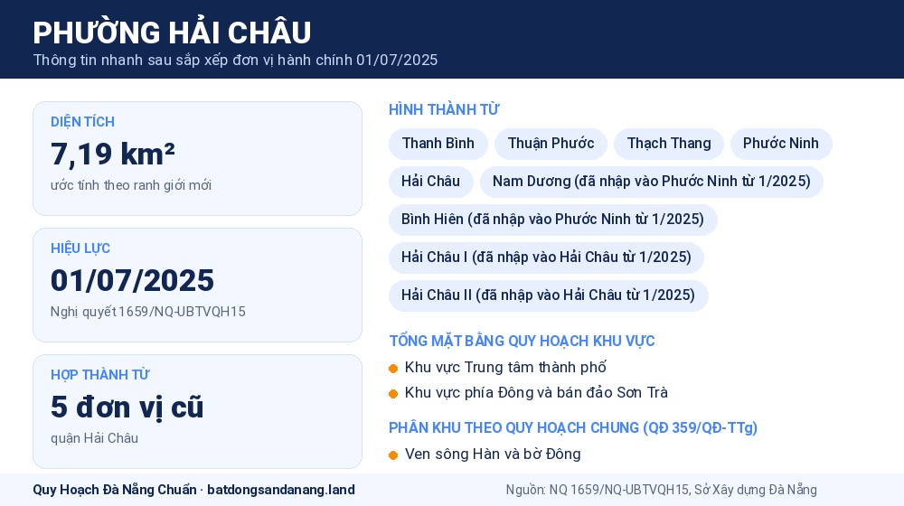 Infographic thông tin phường Hải Châu Đà Nẵng sau sắp xếp